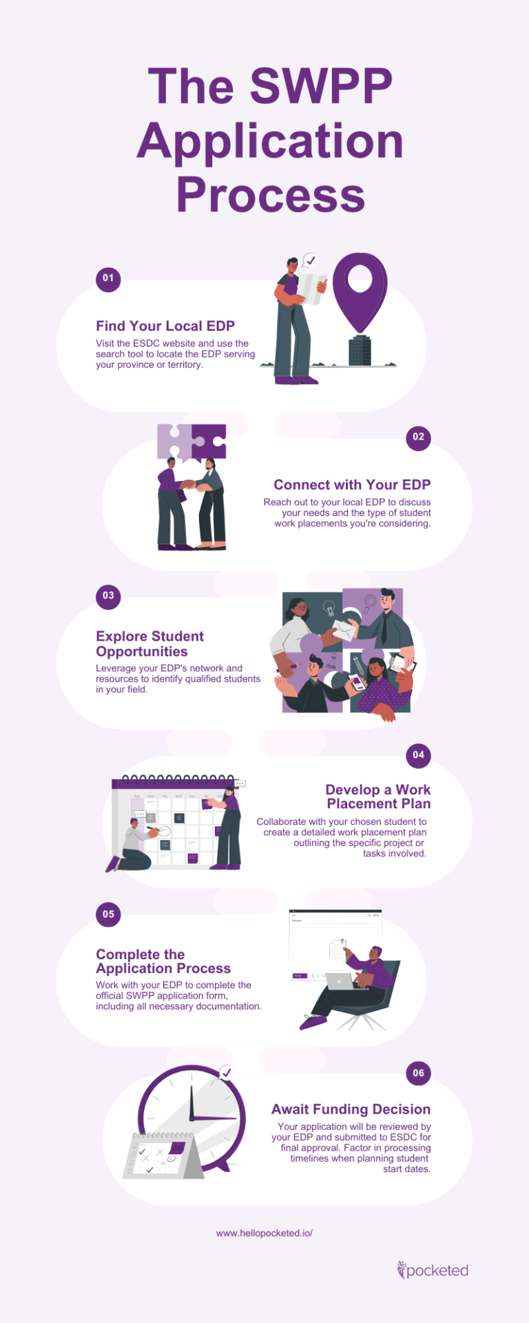 The SWPP Application Process
