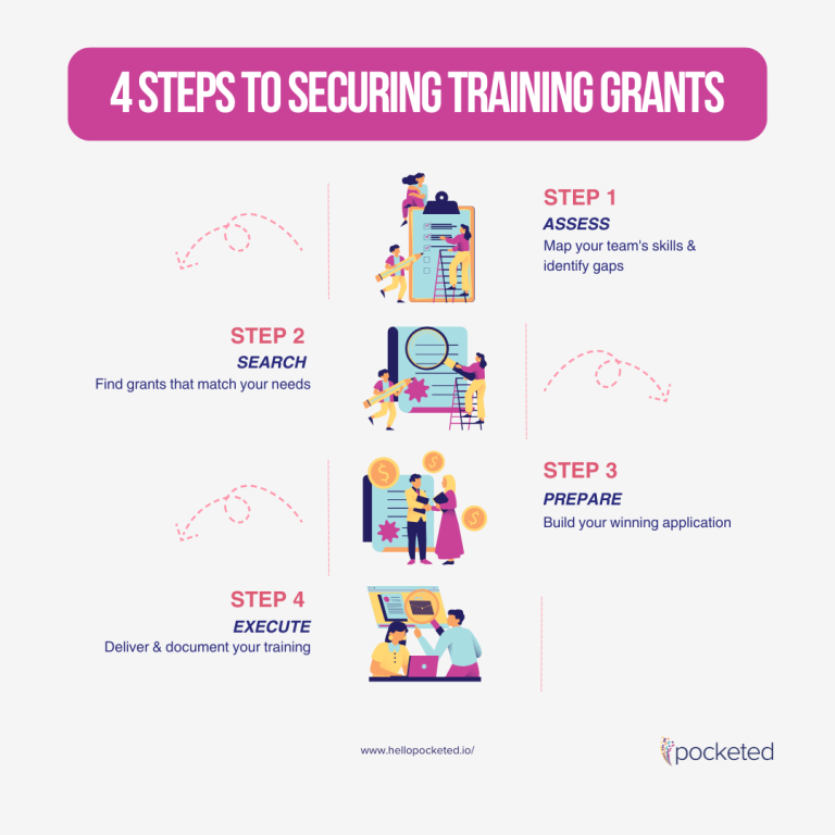 4 Steps to Securing Training Grants