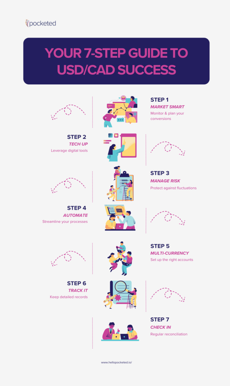 Your 7-Step Guide to USD/CAD Success